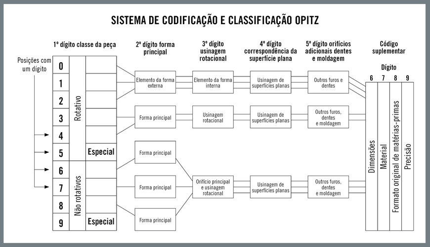 Tecnologia de grupo: Excelência Operacional na era da Indústria 4.0